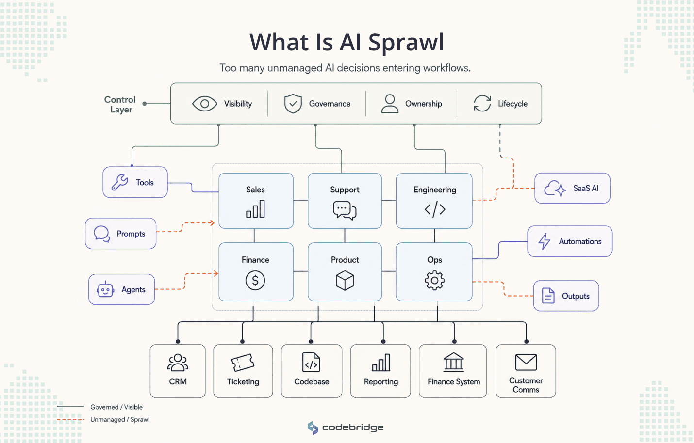 Diagram explaining AI sprawl as unmanaged AI tools, prompts, agents, SaaS AI, automations, and outputs spreading across company workflows, business systems, and control layers.