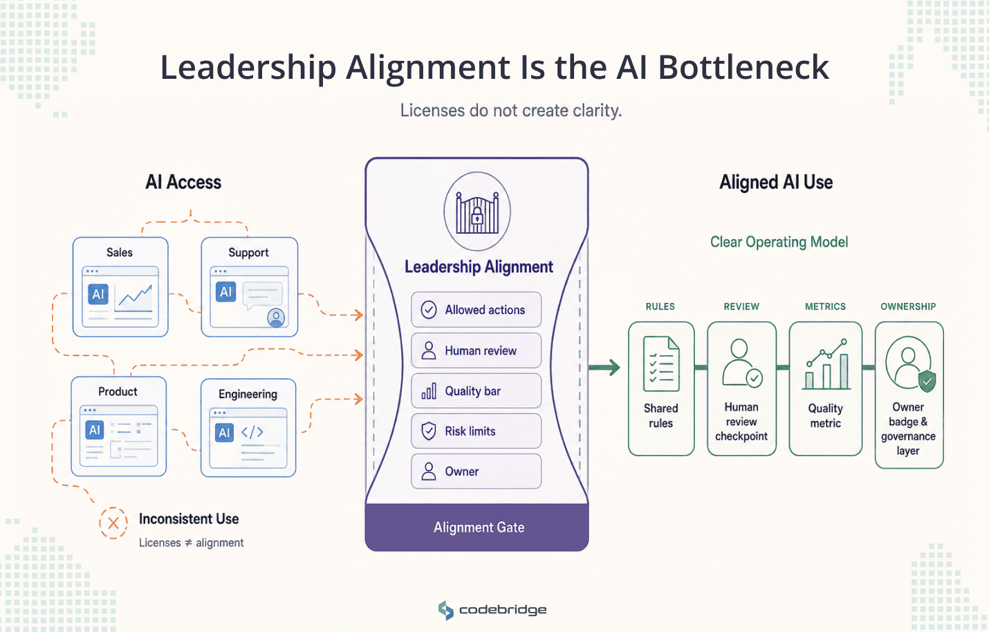 Diagram showing fragmented AI access flowing into a leadership alignment gate before becoming a controlled AI operating model with rules, review, metrics, and ownership.