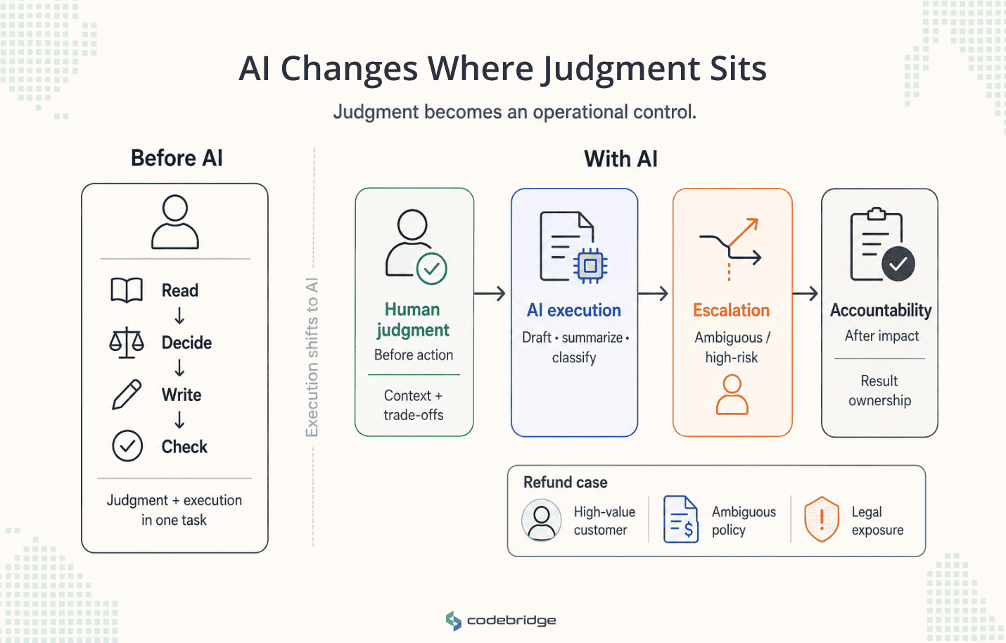 Before-and-after workflow diagram showing how AI shifts execution into the system while human judgment remains at control points before action, escalation, and accountability.