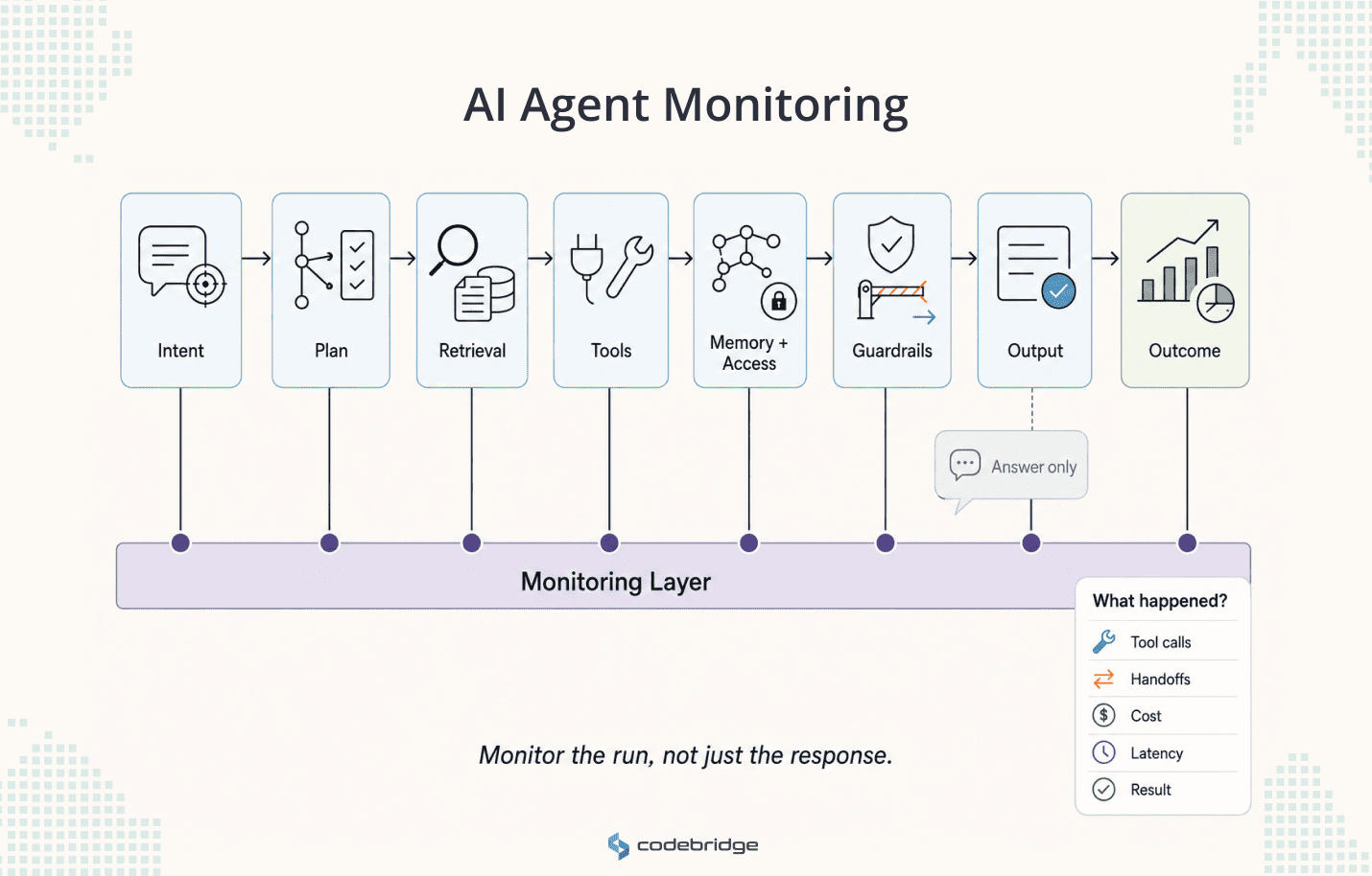 AI agent monitoring diagram showing a full agent workflow from intent, planning, retrieval, tools, memory and access, guardrails, output, and business outcome, all connected to a continuous monitoring layer.