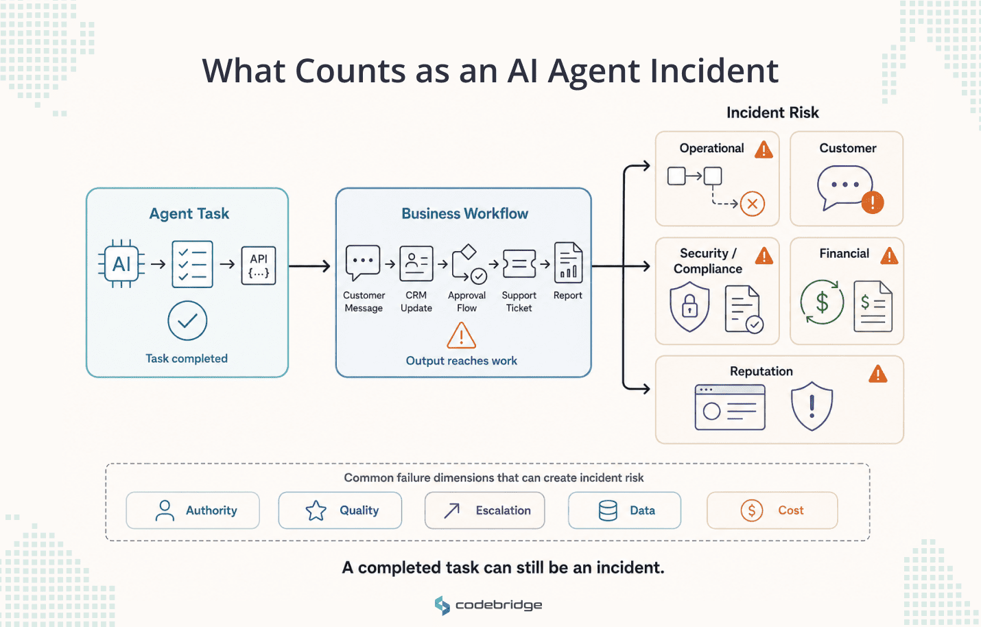 AI agent incident diagram showing a technically completed agent task flowing into a business workflow, where downstream operational, customer, security, compliance, financial, and reputation risks can appear.