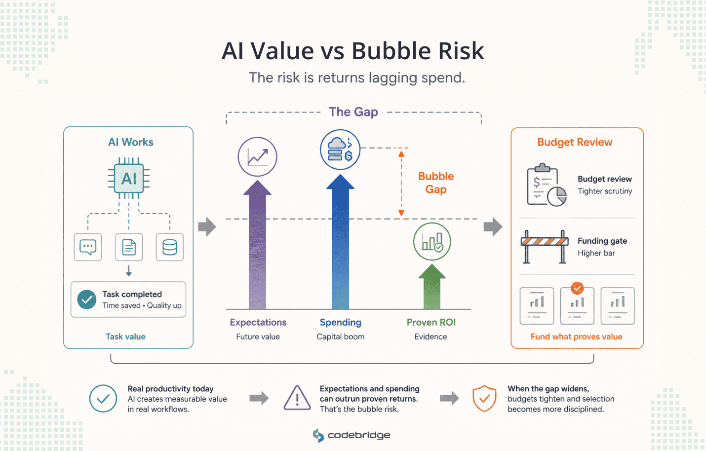 An infographic that represents AI value versus bubble risk. The risk is returns lagging spent.
