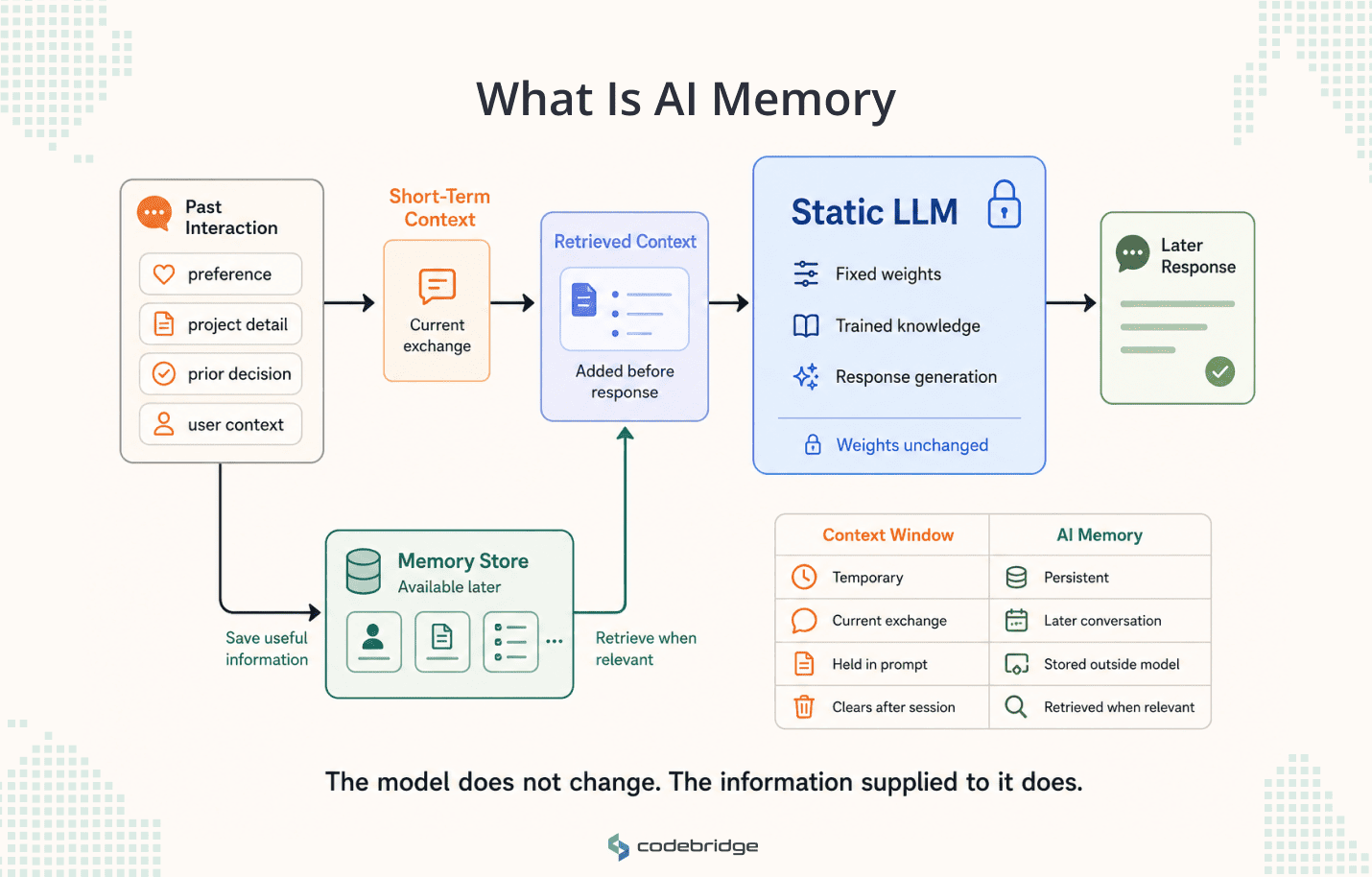 the visual infographic that explain what is AI memory.