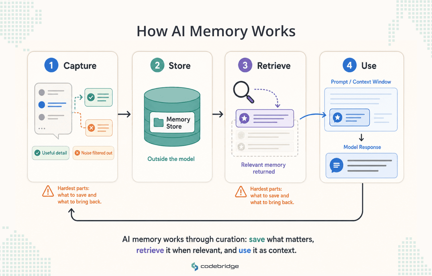 The infographic that represents how AI memory works. It has four stages. First capture, second store, third retrieve and fourth use.