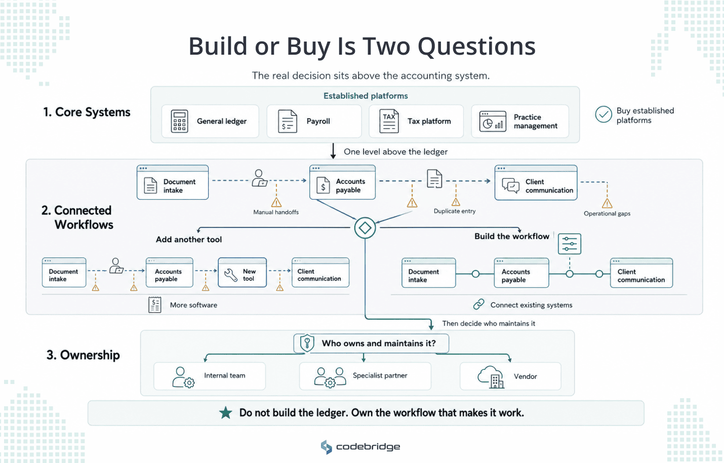 Three-tier build-versus-buy decision diagram showing established accounting platforms, fragmented versus connected workflows, and ownership options across an internal team, specialist partner, or software vendor.