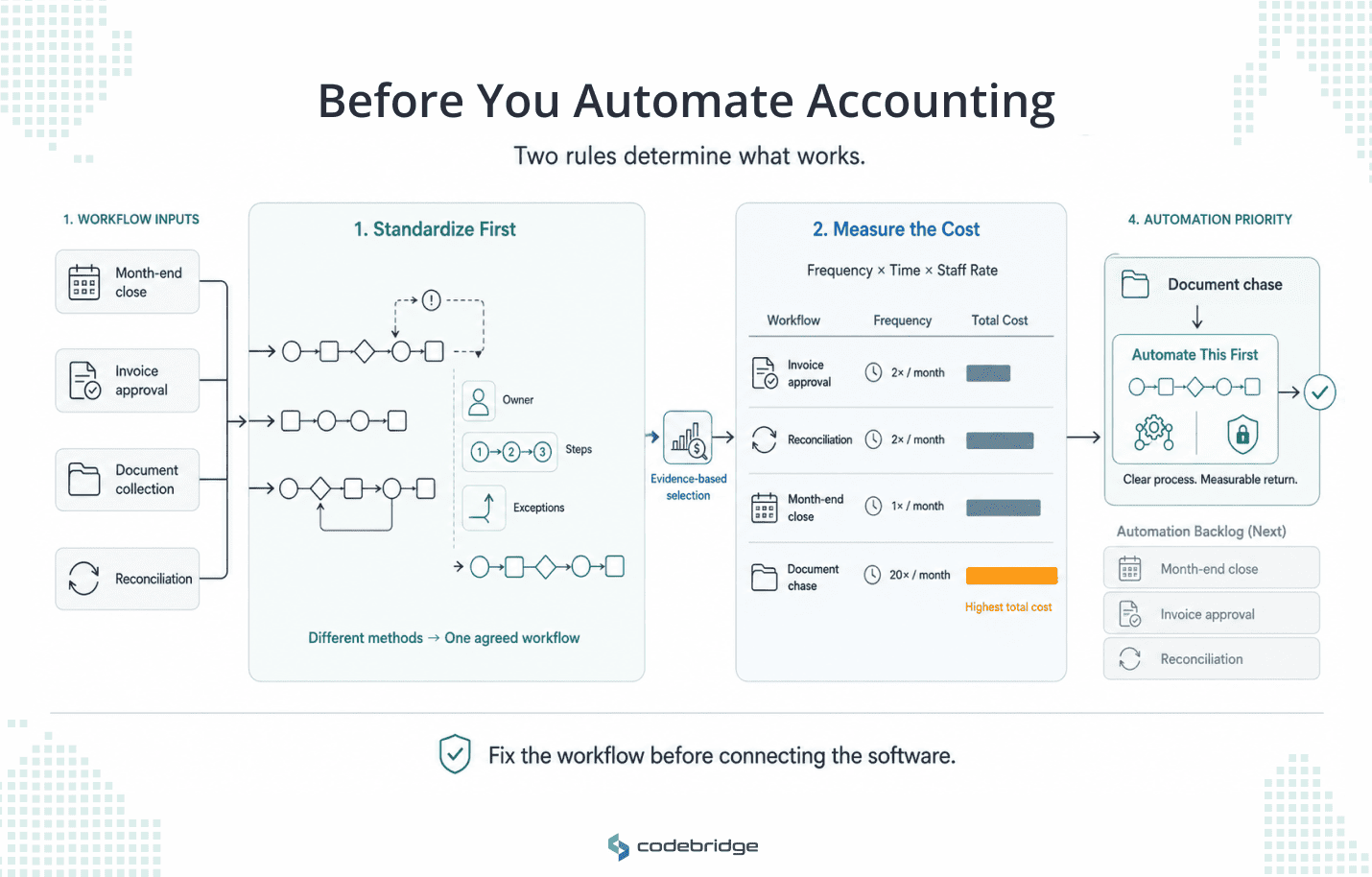 Accounting automation decision framework showing two rules: standardize workflow ownership, steps, and exceptions, then compare frequency, time, and staff cost to select the highest-cost workflow for automation.