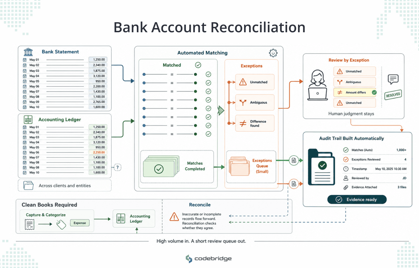 Bank account reconciliation workflow showing bank statement and ledger transactions matched automatically, exceptions routed to human review, and an audit trail created from the results.