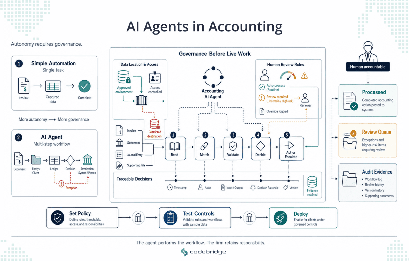 Diagram comparing simple accounting automation with a multi-step AI agent operating inside governance controls for data access, human review, and traceable decisions, with outputs for processed work, exceptions, and audit evidence.