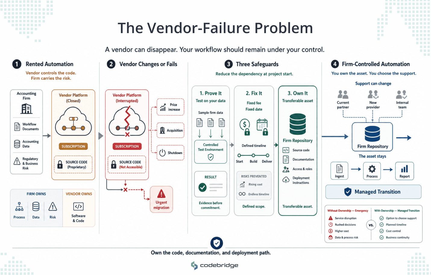 Diagram showing an accounting firm moving from vendor-controlled rented automation through three safeguards—testing on firm data, fixing cost and delivery date, and owning the code—to firm-controlled automation that can be supported by different providers.