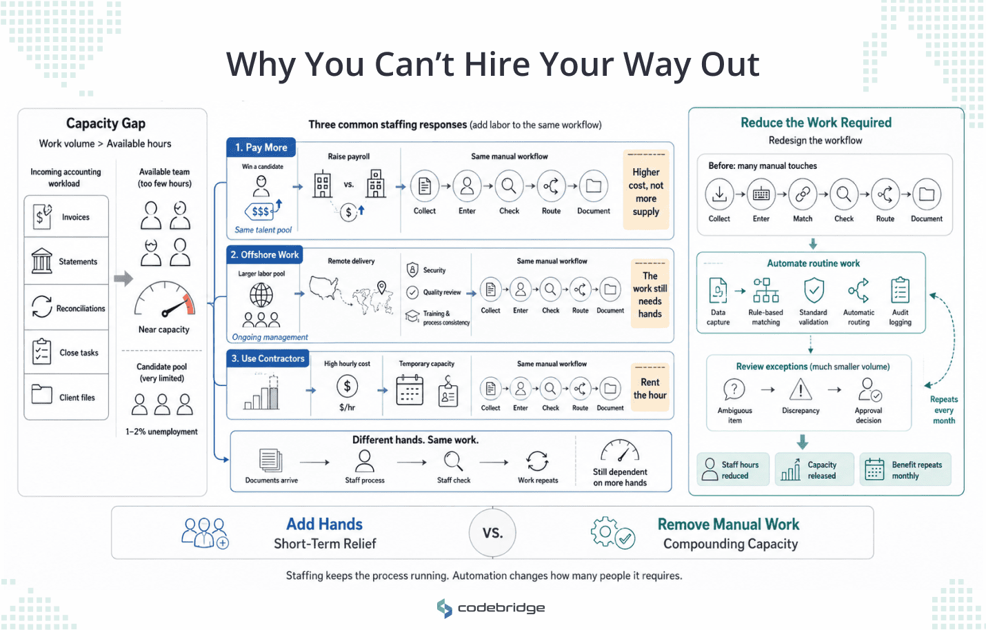 Executive infographic showing why accounting firms cannot solve capacity shortages through hiring alone. Higher pay, offshore teams, and contractors add labor to the same manual workflow, while automation reduces routine processing and leaves staff to review exceptions.