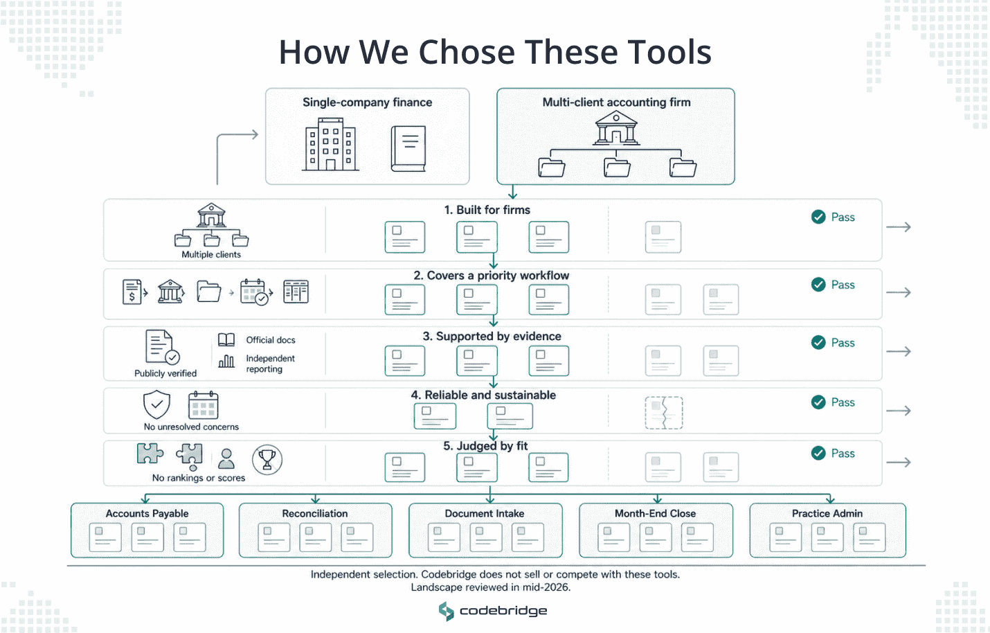 Selection framework for evaluating AI accounting tools by firm fit, workflow coverage, evidence, reliability, and practical use case.