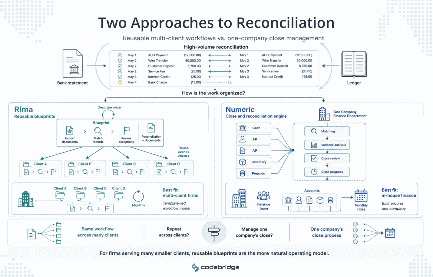 Comparison of Rima’s reusable reconciliation blueprints for multiple clients and Numeric’s close management workflow for one company.