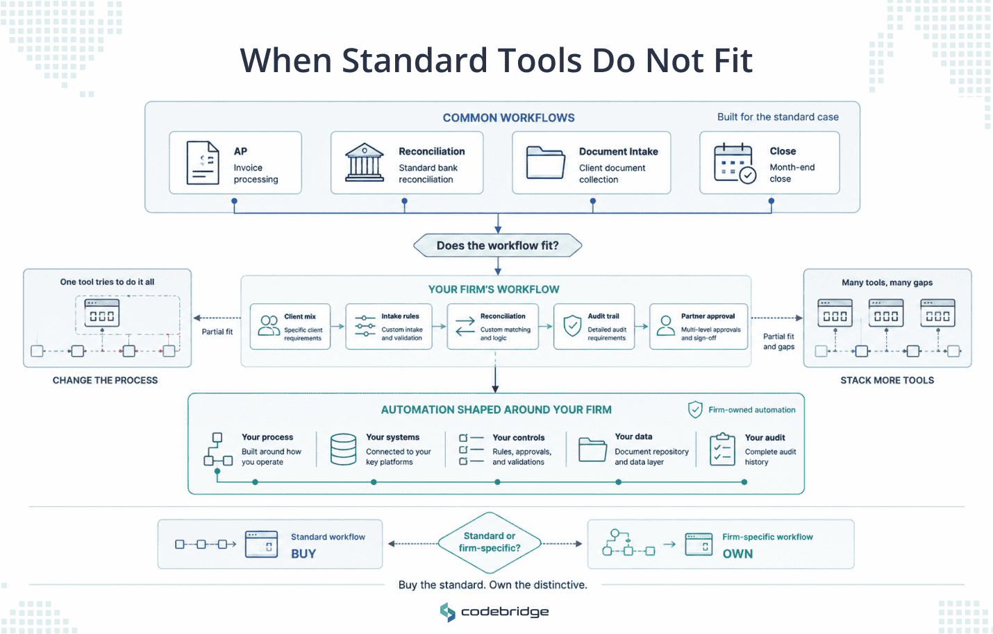 Decision diagram showing when accounting firms should buy standard software or build firm-owned automation for a distinctive workflow.