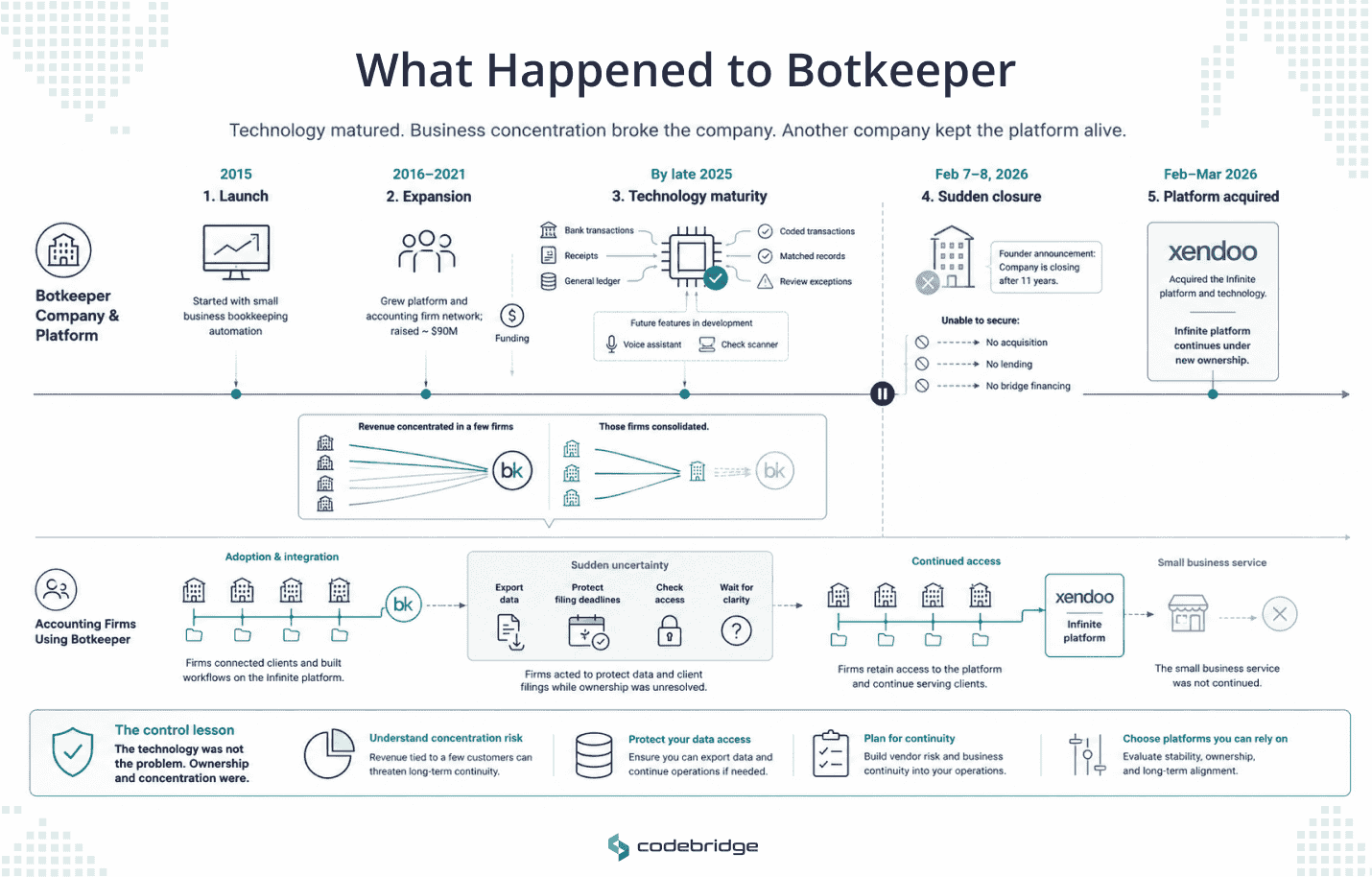 Timeline of Botkeeper from its 2015 launch to its 2026 closure and Xendoo’s acquisition of the Infinite platform, highlighting customer concentration risk.