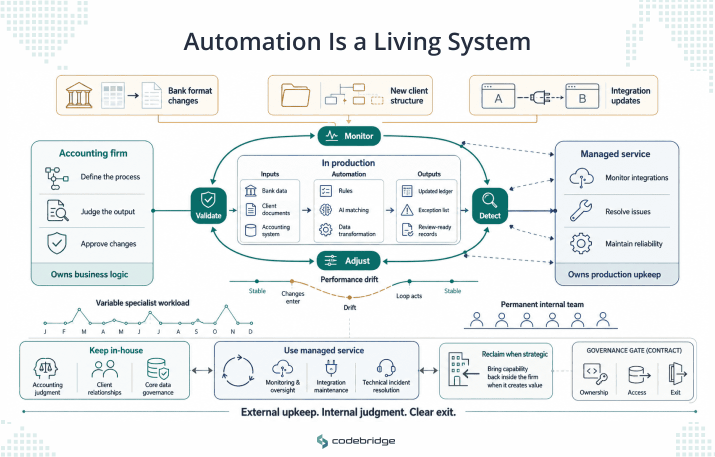 Diagram showing an accounting automation lifecycle with continuous monitoring, validation, adjustment, and issue detection shared between the firm and a managed AI service provider.