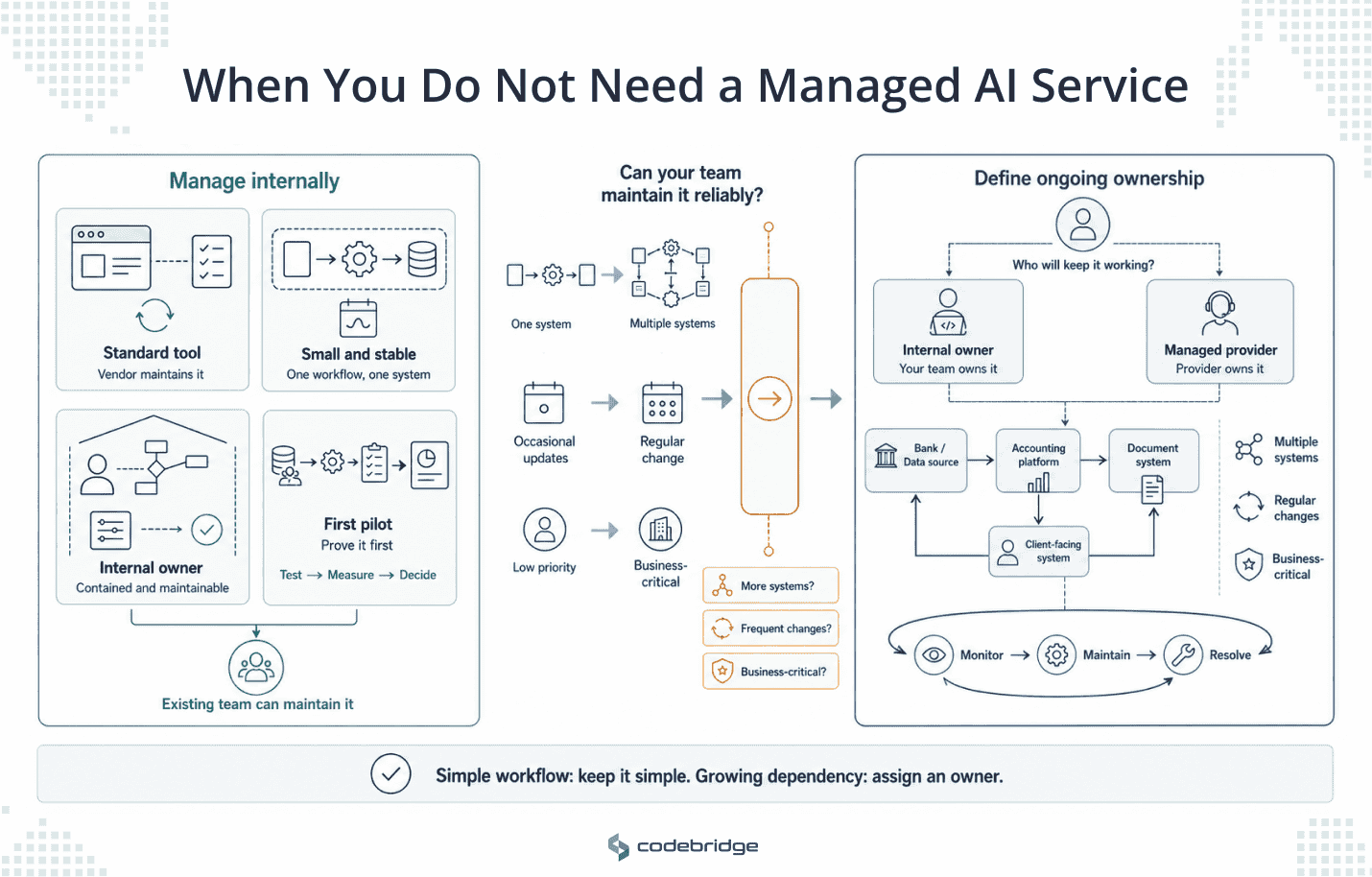 Decision framework showing when an accounting firm can manage AI automation internally and when growing complexity requires a dedicated internal owner or managed provider.