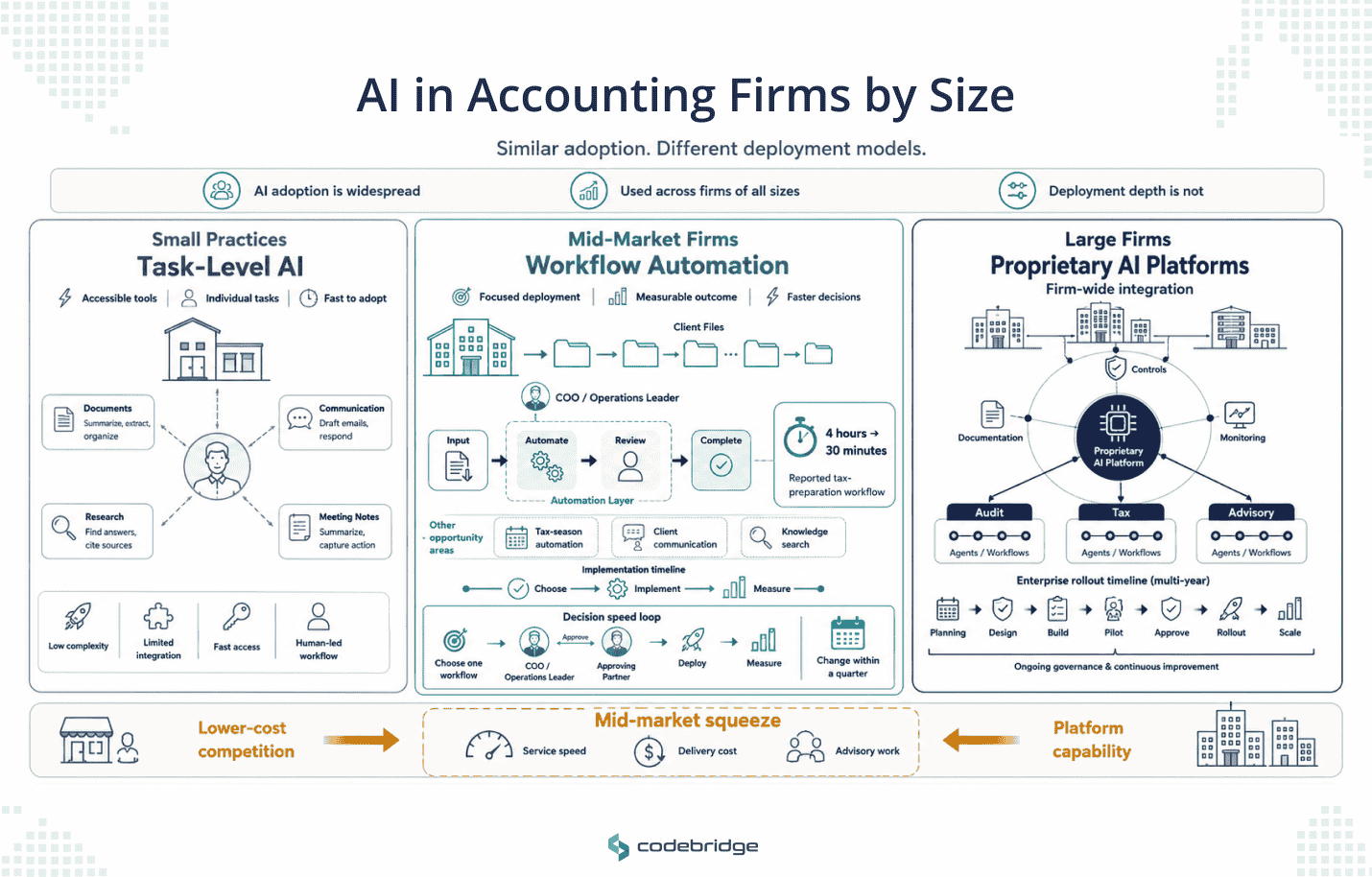 Infographic comparing AI deployment by accounting firm size: small practices use task-level tools, mid-market firms automate focused workflows, and large firms build proprietary AI platforms.