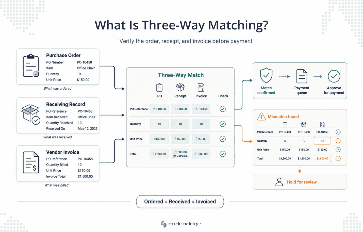 Diagram explaining three-way matching by comparing a purchase order, receiving record, and vendor invoice before approving payment or holding a mismatch for review.