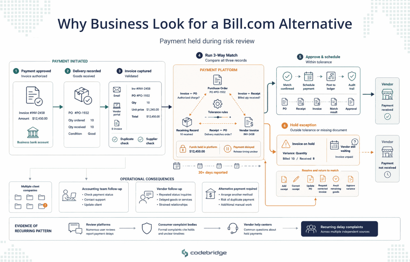 Diagram showing how a Bill.com payment can be held during risk review, delaying vendor payment and creating manual follow-up work for accounting teams.