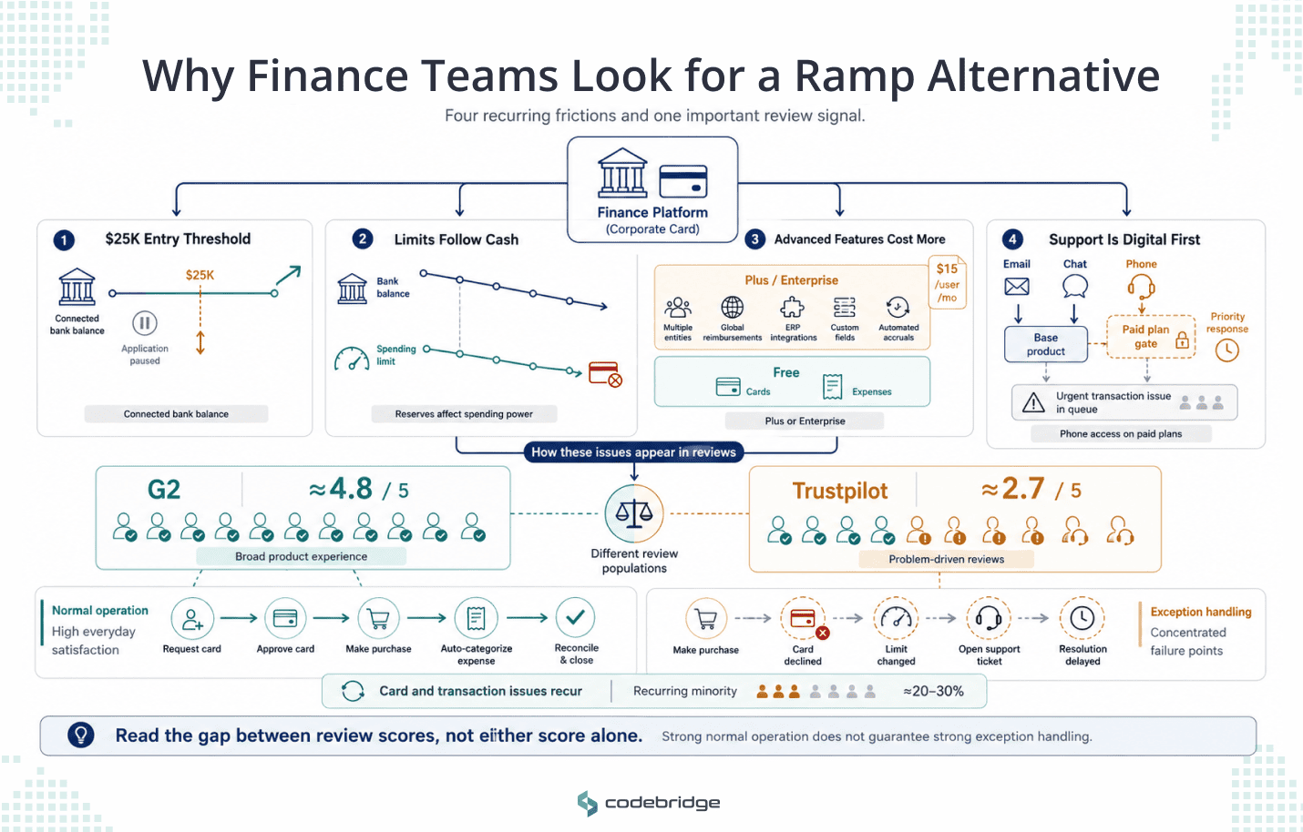 Infographic showing four reasons finance teams consider a Ramp alternative: bank-balance requirements, cash-linked spending limits, paid advanced features, and digital-first support.
