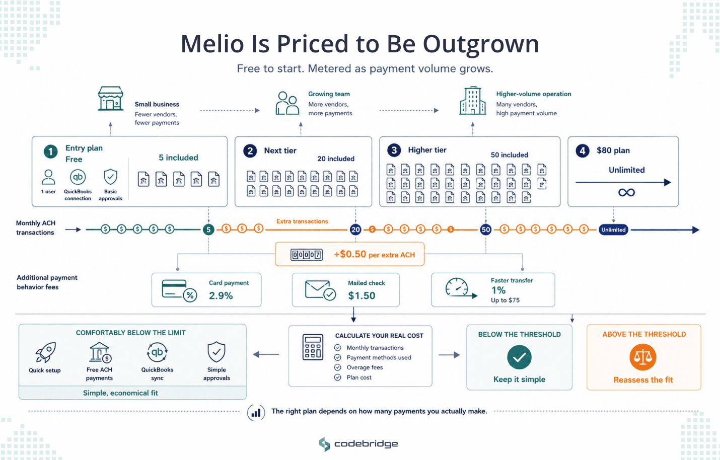 Infographic showing how Melio’s payment costs increase as transaction volume grows, from a free plan with five included ACH transfers to higher tiers and an $80 unlimited plan.
