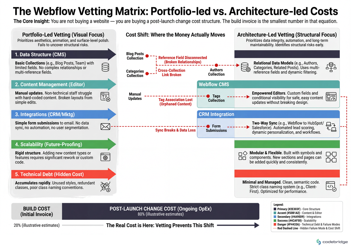 Portfolio-led vetting vs. architecture-led vetting across five cost dimensions — the right column shows where the money actually moves: post-launch change cost, not build cost