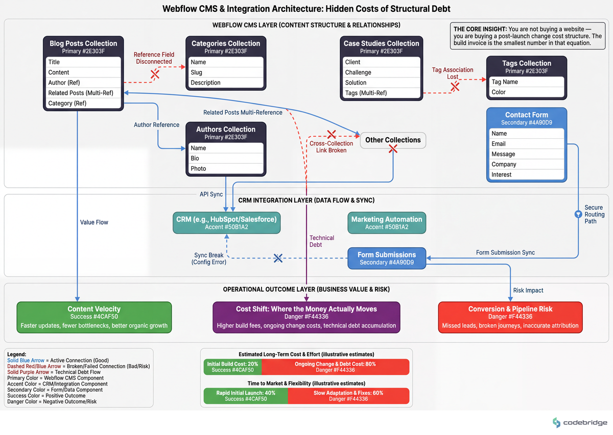 Webflow CMS collection relationships, reference fields, and form-to-CRM sync paths — the layer that renders correctly even when it's completely broken