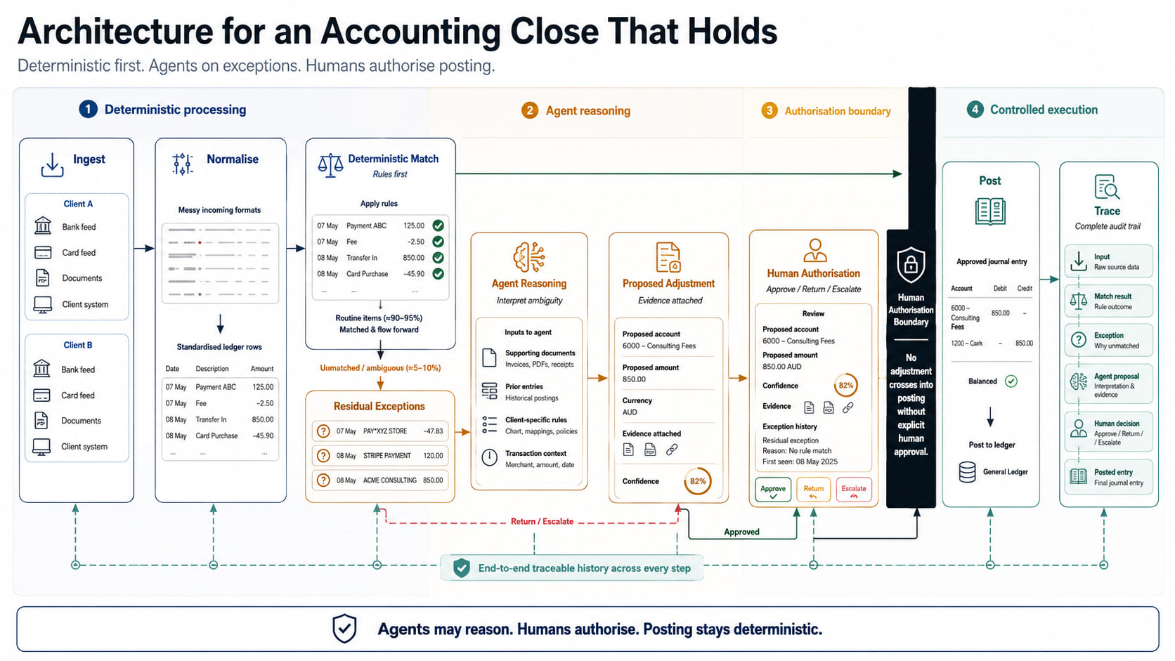 Accounting close architecture diagram showing deterministic ingestion, normalization and matching, AI agent reasoning for residual exceptions, human authorization, controlled posting, and end-to-end audit traceability.