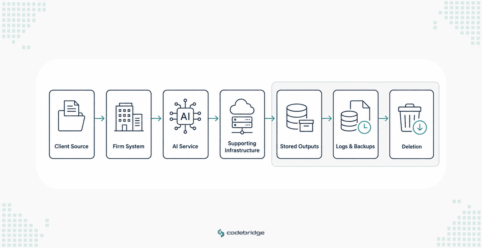 Data flow diagram showing client information moving from firm systems into an AI service and supporting infrastructure, then into stored outputs, logs, backups, and eventual deletion.