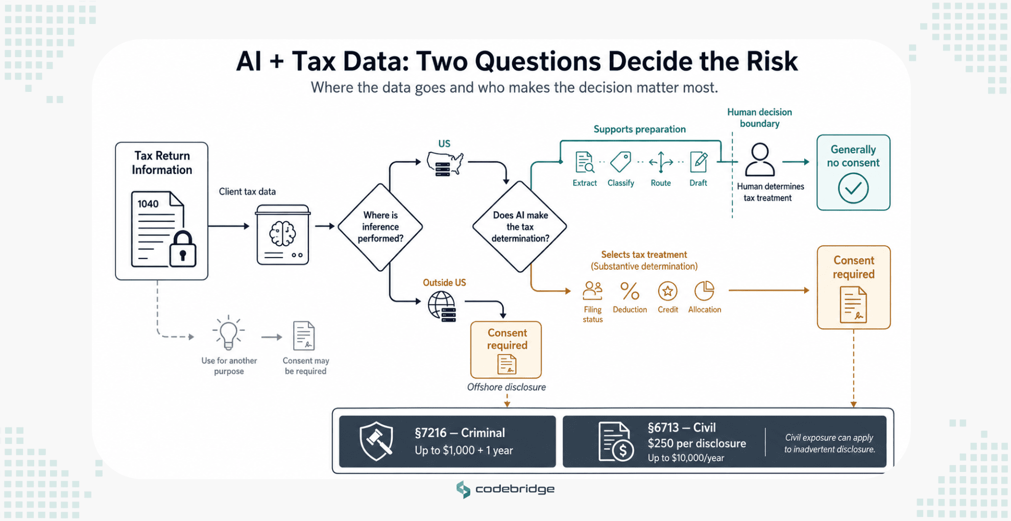 Decision diagram showing when AI use on tax return information may require client consent, based on where inference occurs and whether AI makes substantive tax determinations.