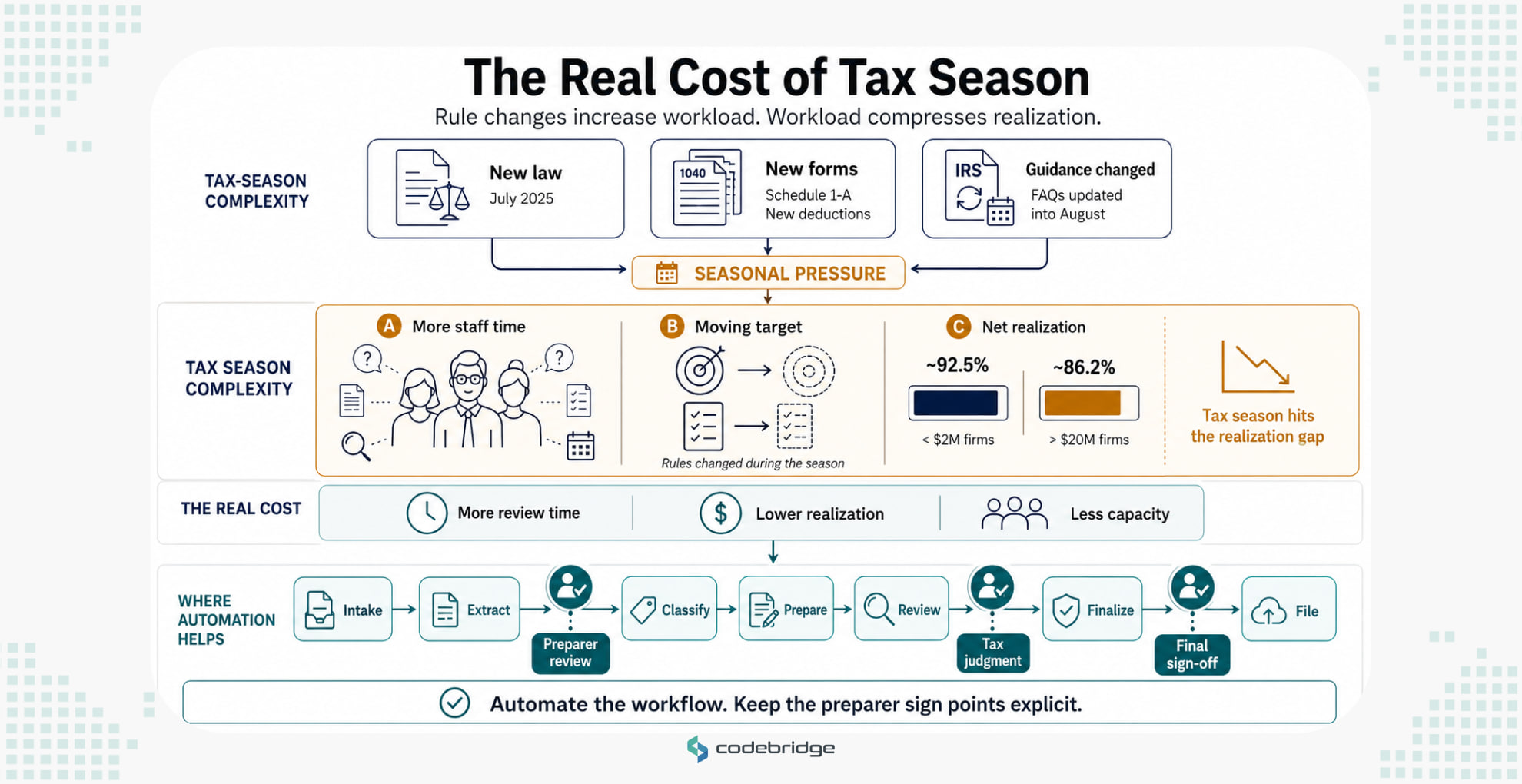 Infographic showing how tax-law changes, new forms, and evolving IRS guidance increase seasonal workload, reduce accounting-firm realization, and create opportunities to automate tax preparation while preserving human review and sign-off.