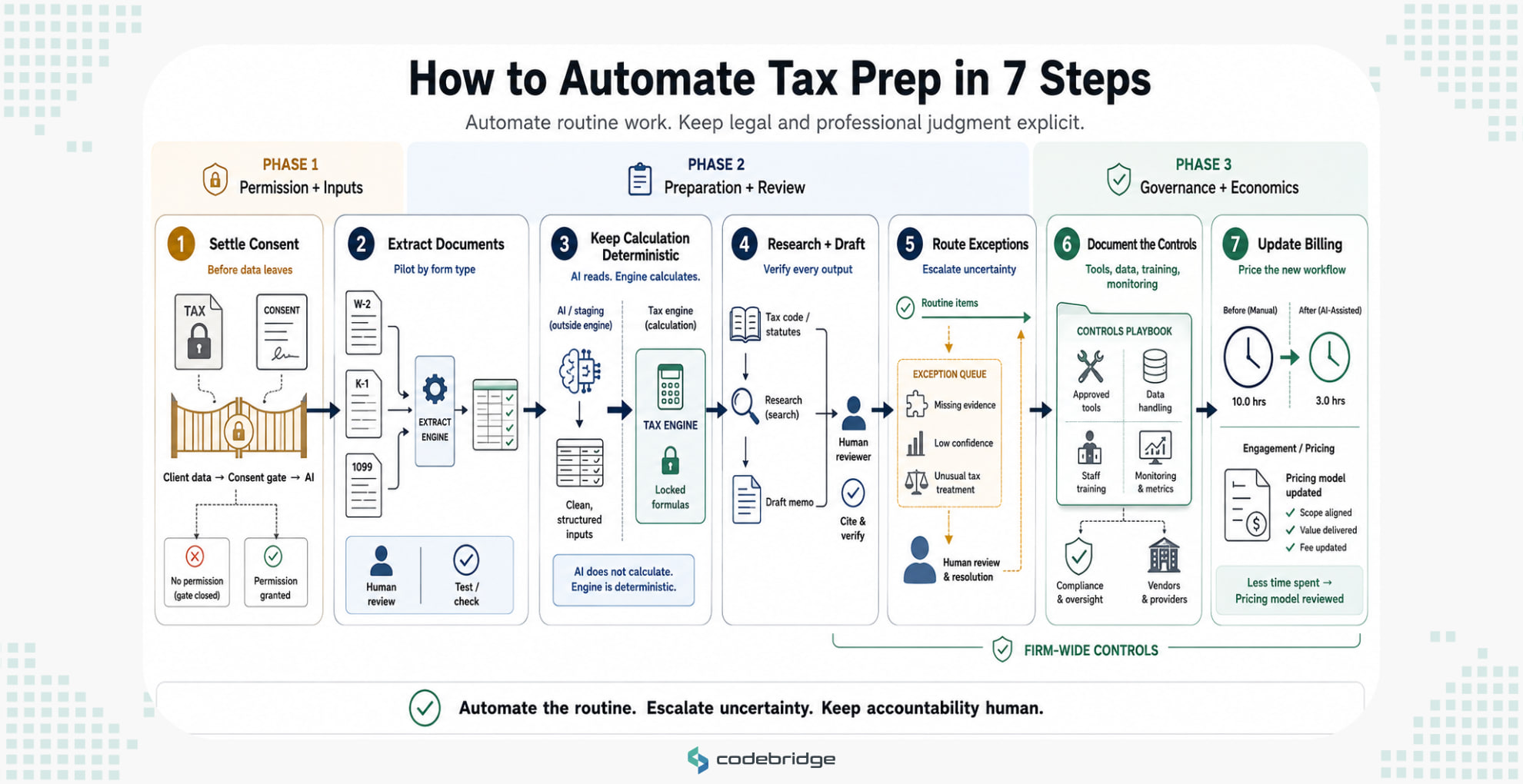Seven-step tax preparation automation framework covering client consent, document extraction, deterministic calculations, AI-assisted research, exception routing, governance controls, and billing updates.