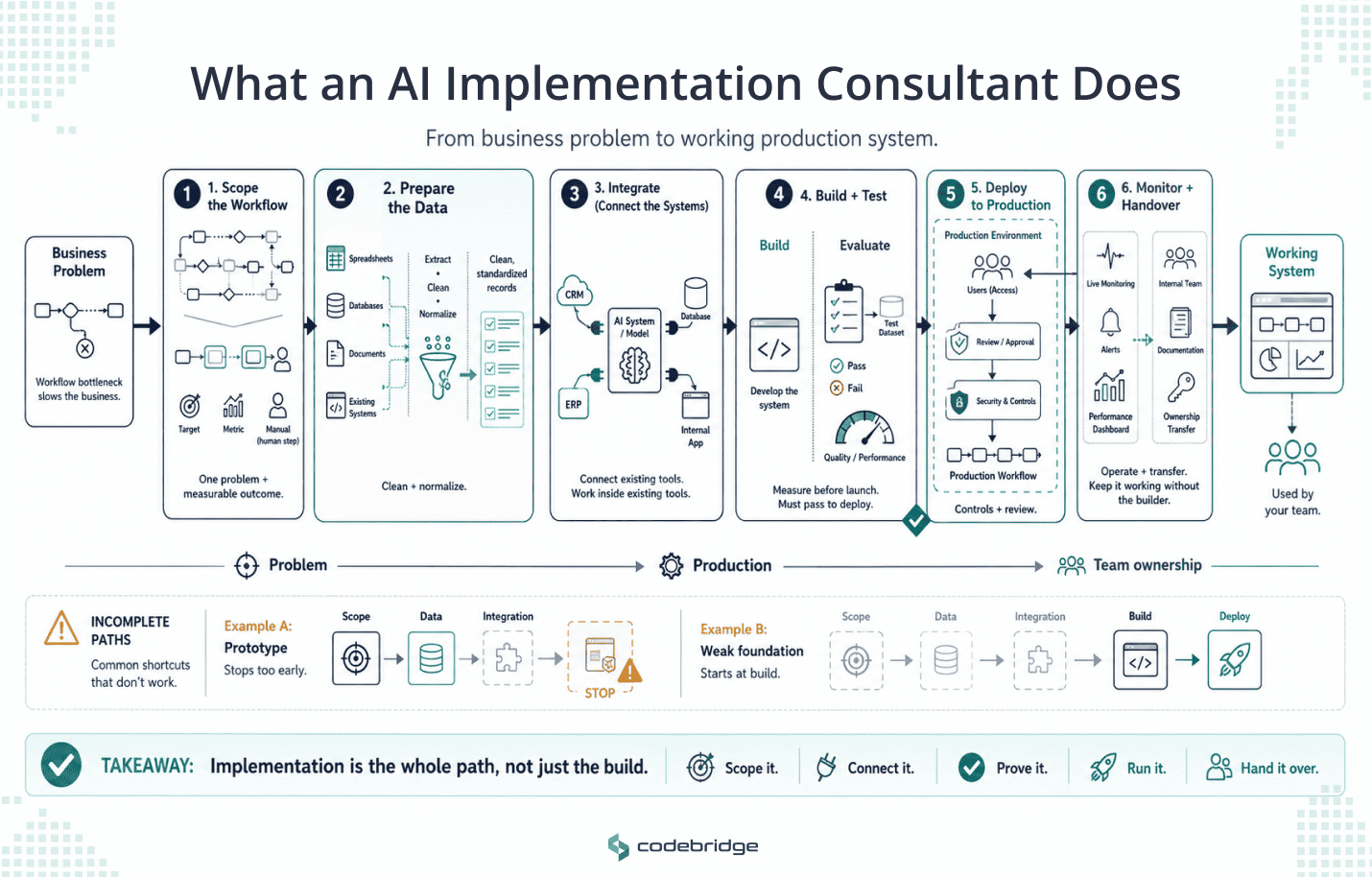 Six-step AI implementation consulting framework showing workflow scoping, data preparation, system integration, build and testing, production deployment, monitoring, and handover to the client team.