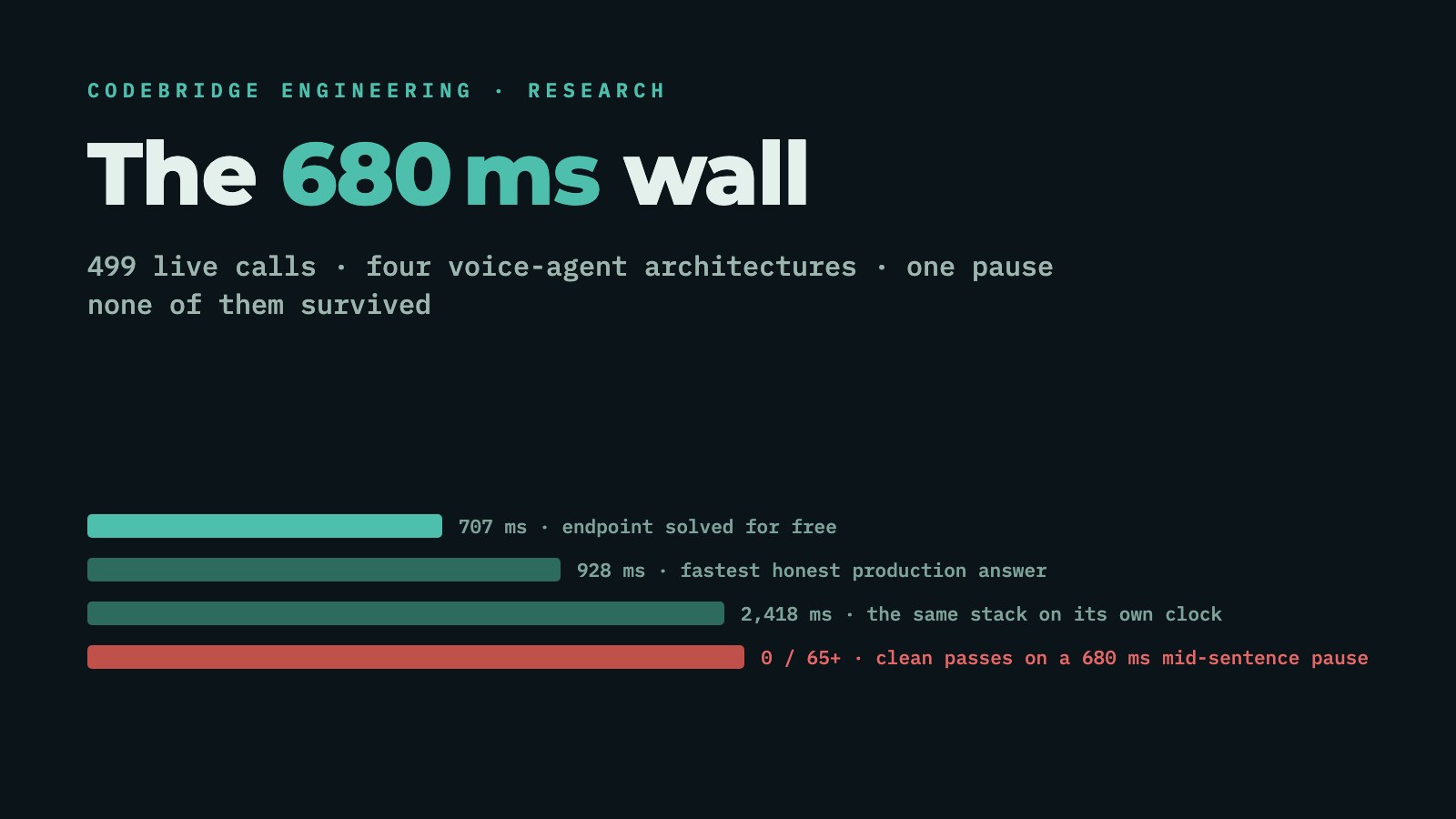 Voice AI Phone Agents: 499 Live Calls, Four Architectures, and the 680 ms Pause None of Them Survived