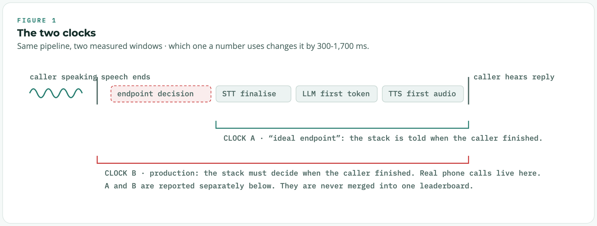 Diagram of the two latency clocks in a voice agent pipeline. Clock A starts after the endpoint decision; Clock B, where real phone calls live, includes it. Which clock a number uses changes it by 300 to 1,700 ms.