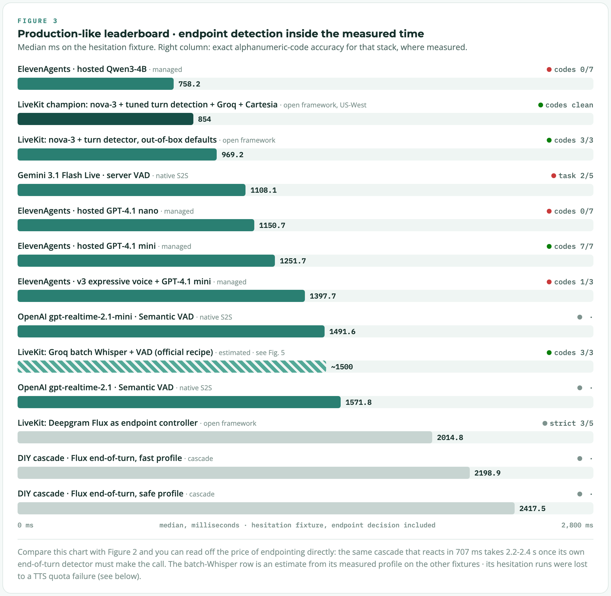 Production-clock leaderboard with endpoint detection inside the measured time: ElevenAgents with Qwen3-4B answers in 758 ms but breaks confirmation codes, a tuned LiveKit stack reaches 854 ms with codes clean, and the DIY cascade rises to 2.2 to 2.4 seconds.