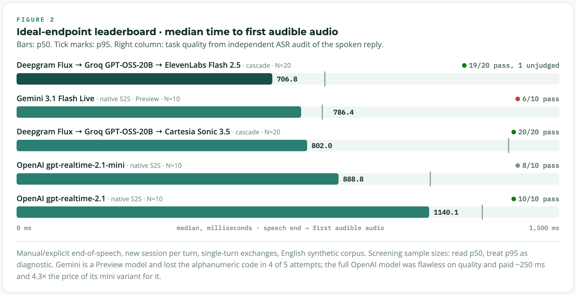 Ideal-endpoint leaderboard, median time to first audible audio: a Deepgram Flux, Groq and ElevenLabs cascade leads at 706.8 ms, ahead of Gemini 3.1 Flash Live at 786.4 ms and both OpenAI Realtime models.