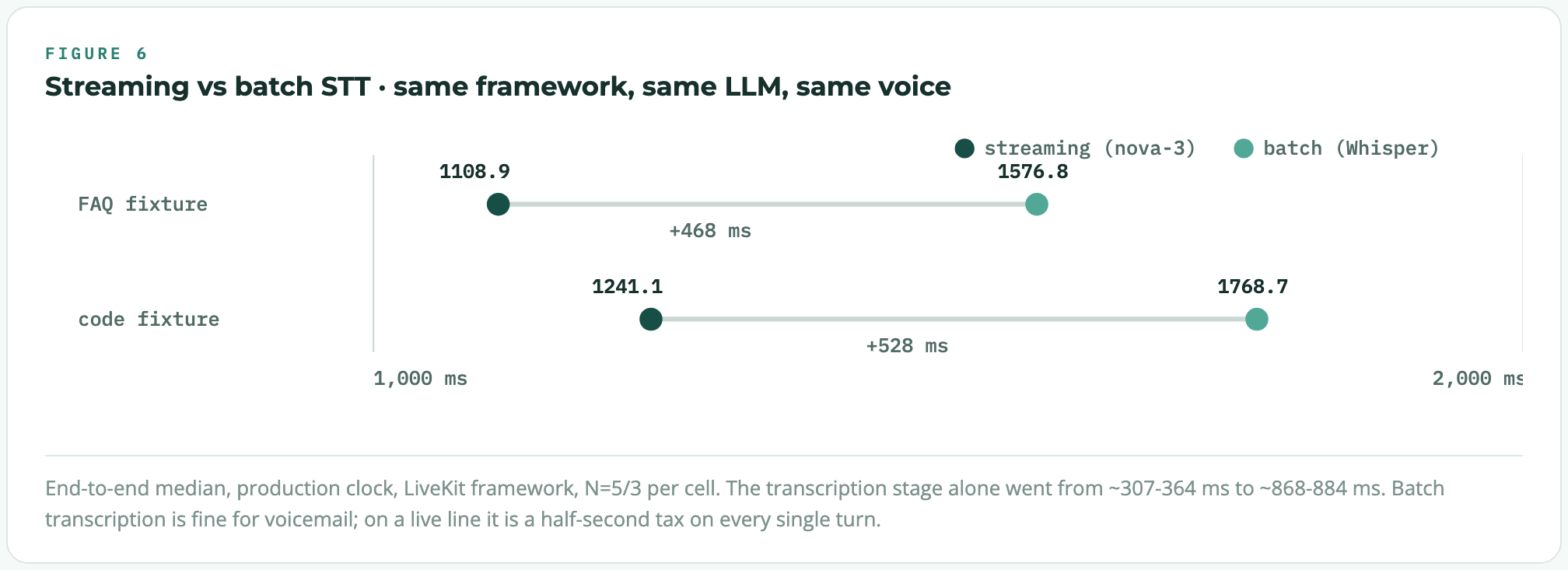 Streaming vs batch speech-to-text in the same LiveKit stack, same LLM and voice: batch Whisper adds roughly half a second of transcription time to every turn.