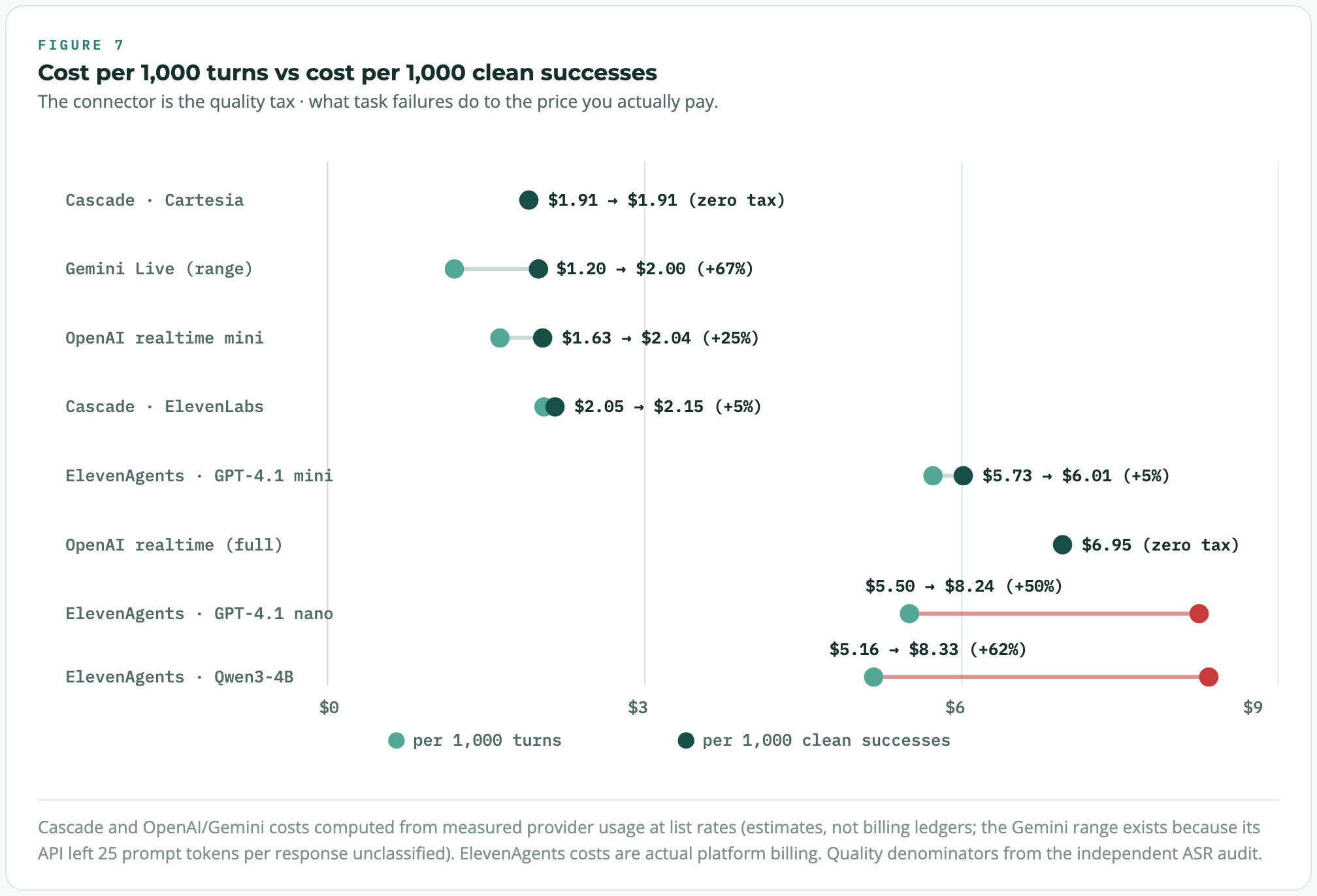 Dumbbell chart of cost per 1,000 turns vs cost per 1,000 verifiably correct answers: the cheapest managed models become the most expensive per clean success, with quality taxes up to +62%.