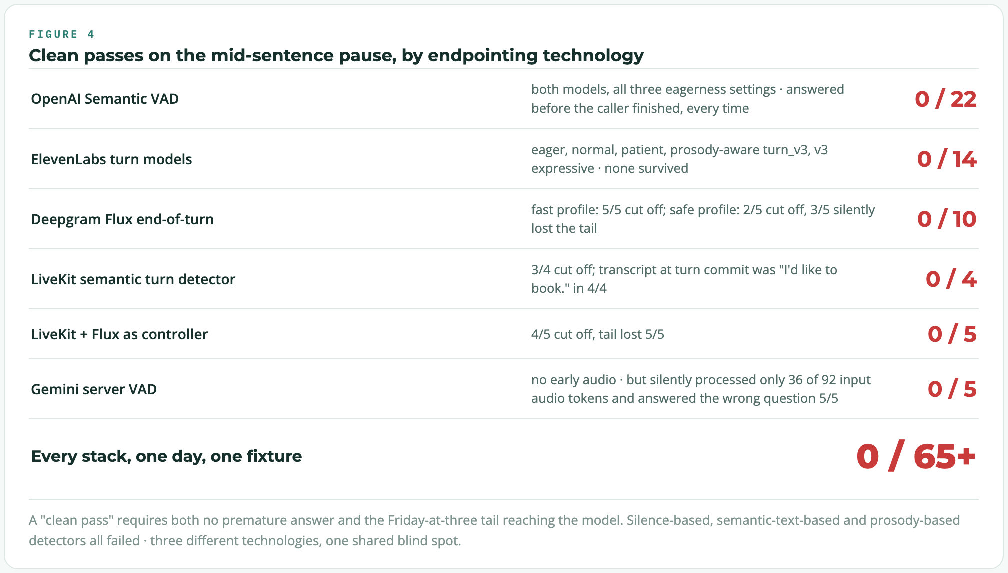 Clean passes on a 680 ms mid-sentence pause by endpointing technology: 0 of 22 for OpenAI Semantic VAD, 0 of 14 for ElevenLabs turn models, 0 of 10 for Deepgram Flux, 0 of 65+ across every stack tested.