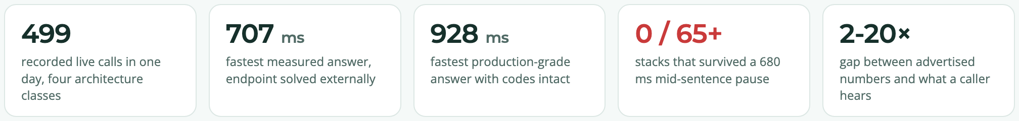 Benchmark headline numbers: 499 recorded live calls in one day across four architecture classes; 707 ms fastest measured answer with the endpoint solved externally; 928 ms fastest production-grade answer with codes intact; 0 of 65+ stacks survived a 680 ms mid-sentence pause; 2-20x gap between advertised numbers and what a caller hears.