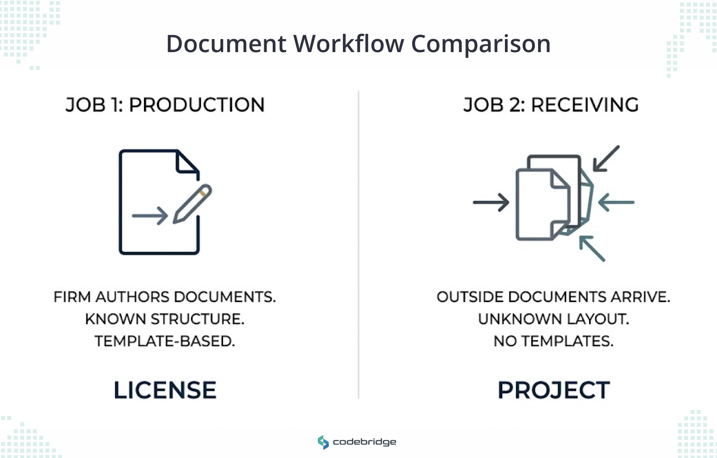Two-column diagram comparing document production, where the firm authors documents from templates and licenses software, with document receiving, where outside documents arrive with no template and the work becomes a project