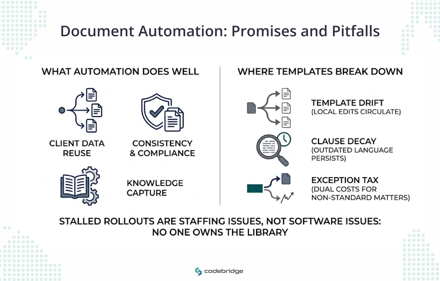 Two-column diagram of legal document automation. Strengths on the left: client data reuse, consistency and compliance, knowledge capture. Failure modes on the right: template drift from circulating local edits, clause decay leaving outdated language in place, and an exception tax from handling non-standard matters twice. Stalled rollouts are a staffing problem rather than a software problem, because nobody owns the template library.