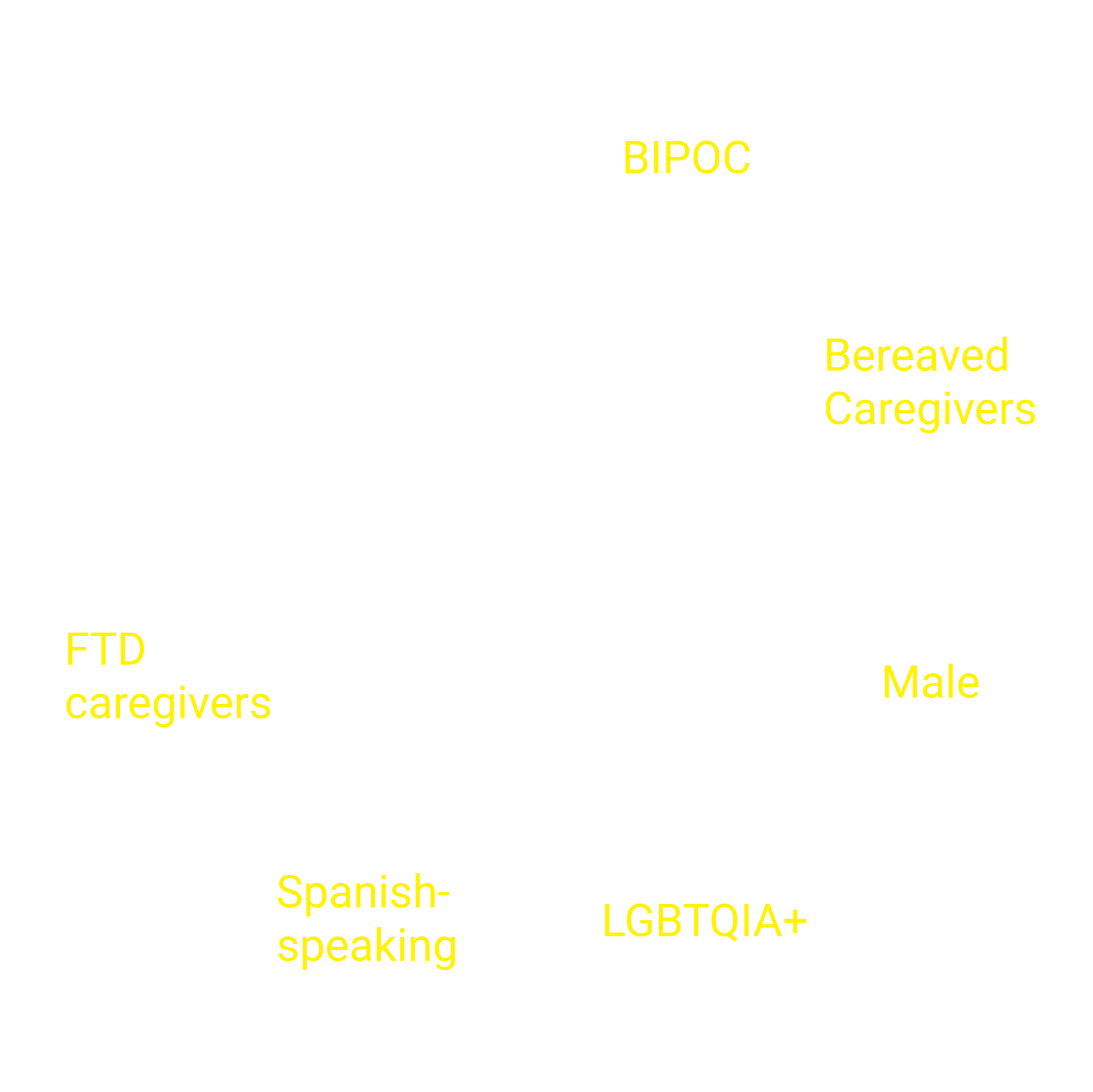 Bipoc, Bereaved Caregivers, Make, LGBTQIA+, Spanish-Speaking, FTD Caregivers