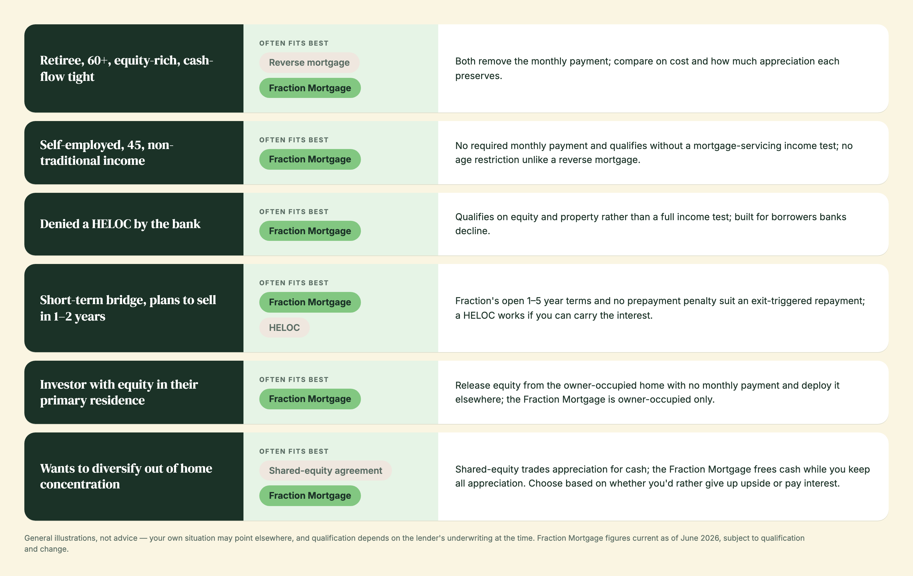 Decision matrix mapping homeowner scenarios to the best-fit home equity release product — the Fraction Mortgage fits self-employed owners, bank declines, short-term bridges, and owner-occupied investors