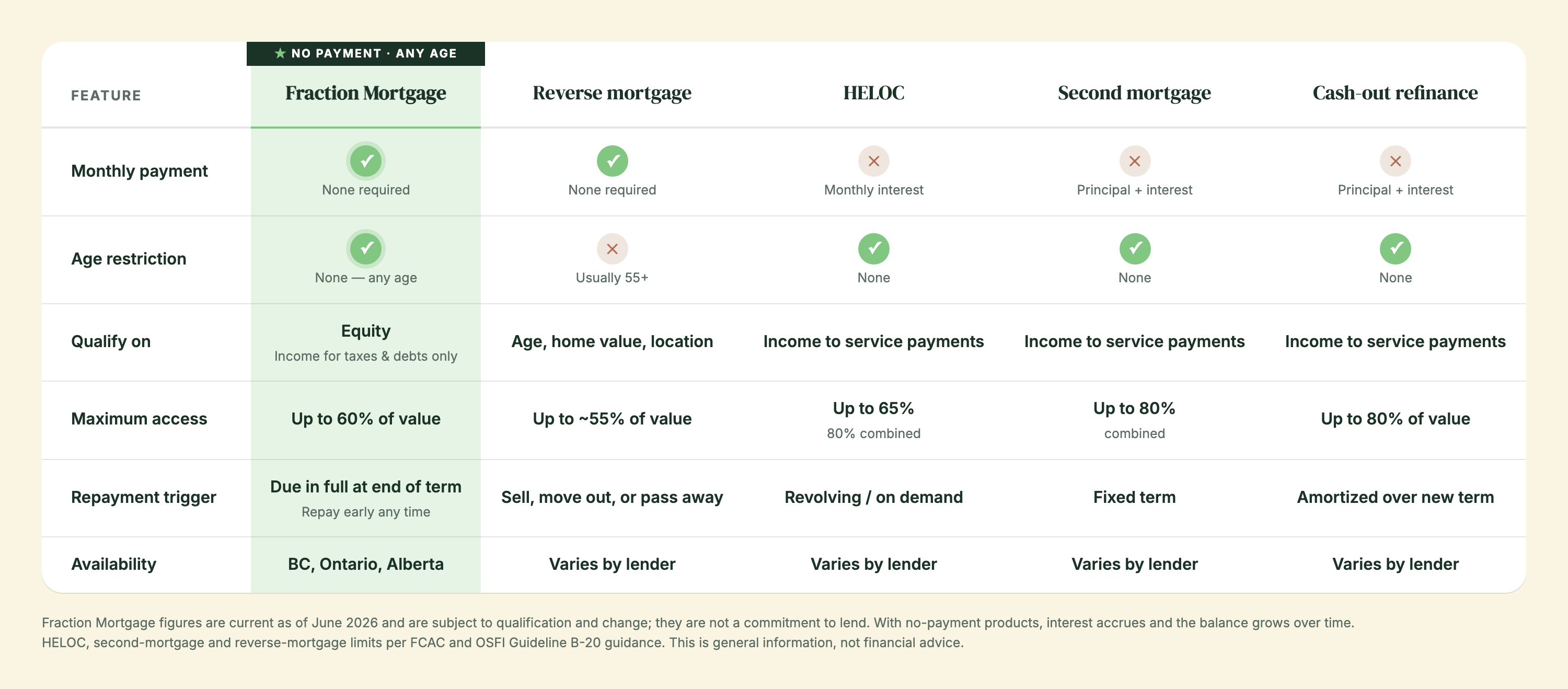 Comparison of Canadian home equity options — only the Fraction Mortgage and reverse mortgages require no monthly payment; the Fraction Mortgage has no age restriction and lends up to 60% of value in BC, Ontario, and Alberta