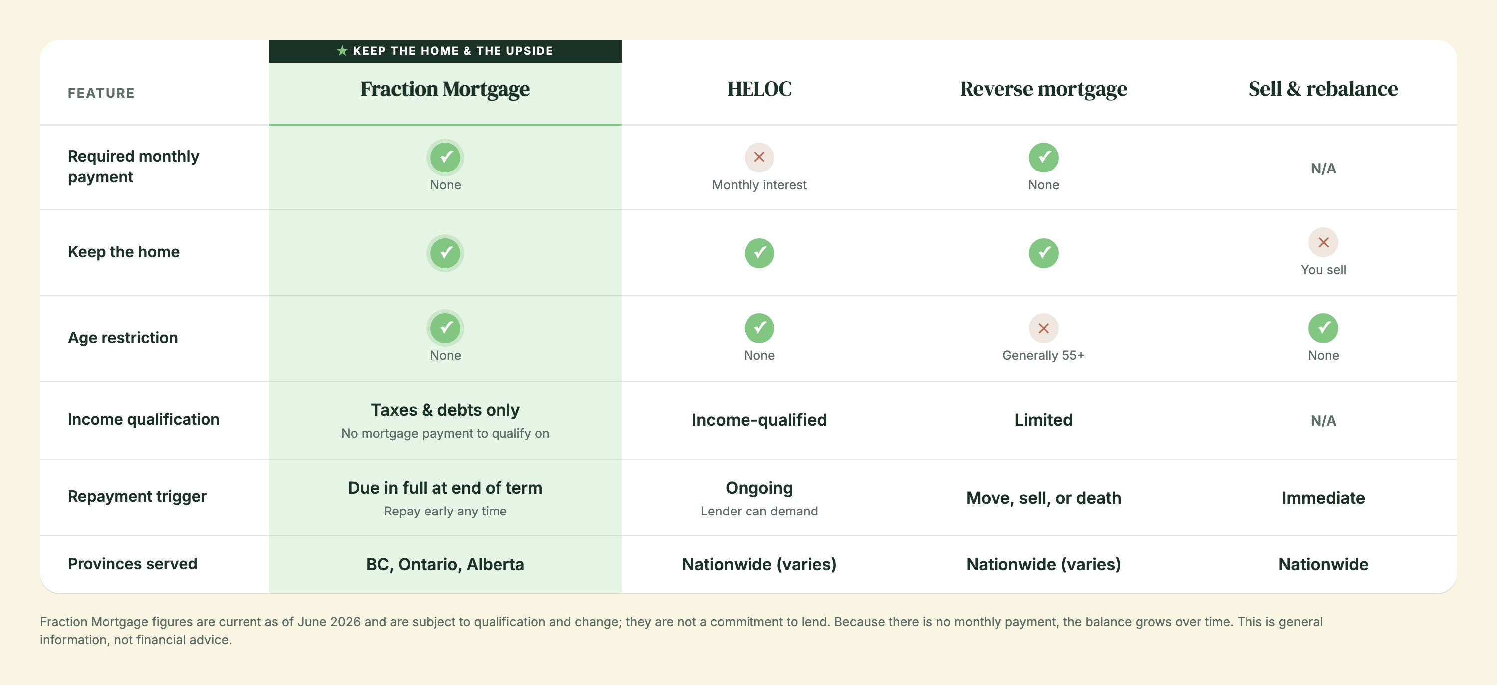 Comparison of ways to diversify housing wealth — the Fraction Mortgage requires no monthly payment, keeps the home and all of its appreciation, with no age restriction, in BC, Ontario, and Alberta
