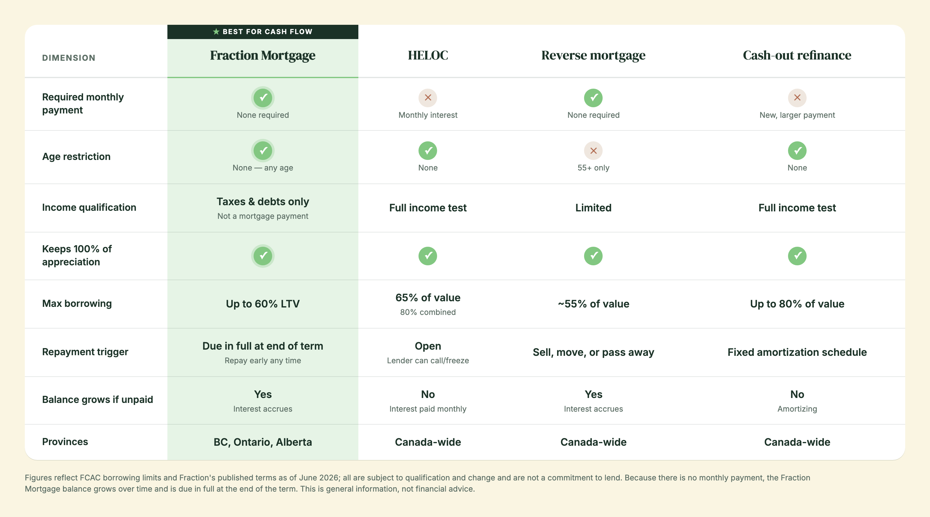 How home equity release options compare in Canada — the Fraction Mortgage leads on no required monthly payment, open-to-any-age eligibility, no mortgage-servicing income test, and flexible repayment, scoring 6 of 6 homeowner-friendly features