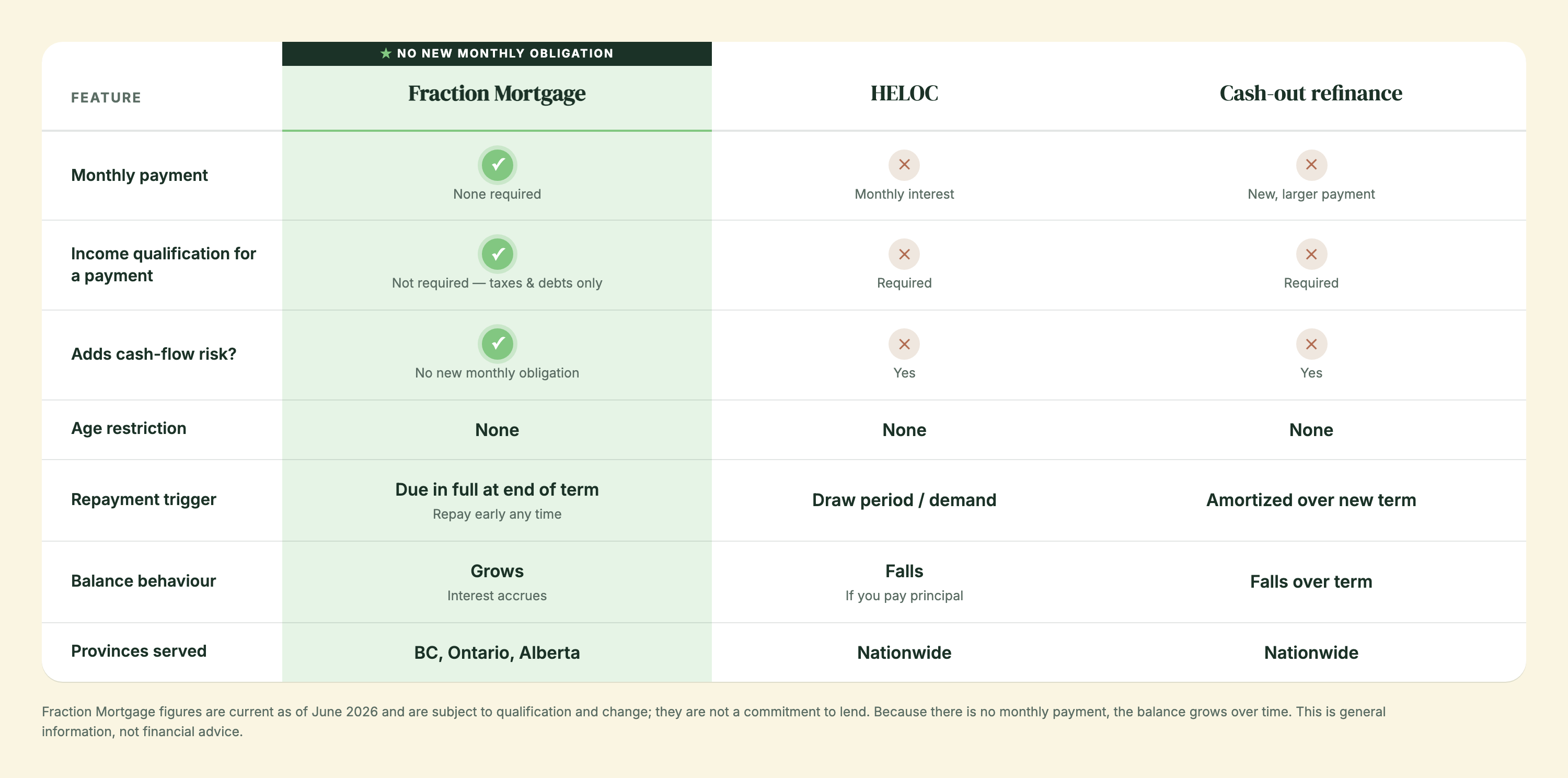 Comparison of equity release mechanisms by payment risk — the Fraction Mortgage adds no monthly obligation, unlike a HELOC or cash-out refinance
