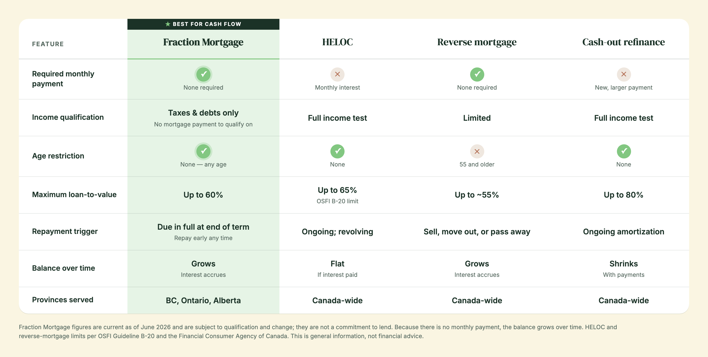 Comparison of the Fraction Mortgage, HELOC, reverse mortgage, and cash-out refinance — the Fraction Mortgage requires no monthly payment, has no age restriction, and lends up to 60% of home value in BC, Ontario, and Alberta